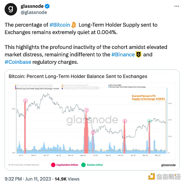 图片[1] - 比特币长期持有者向交易平台发送比特币占比仅为0.004%，凸现其对近期监管指控保持冷静态度