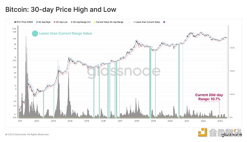 图片[1] - 比特币价格范围30天最高和最低非常接近，为10.7%