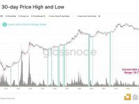 比特币价格范围30天最高和最低非常接近，为10.7%