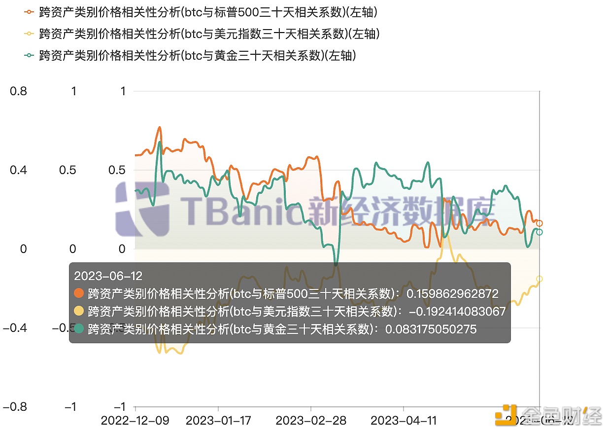 图片[1] - 比特币与黄金三十天相关性系数今日为0.08