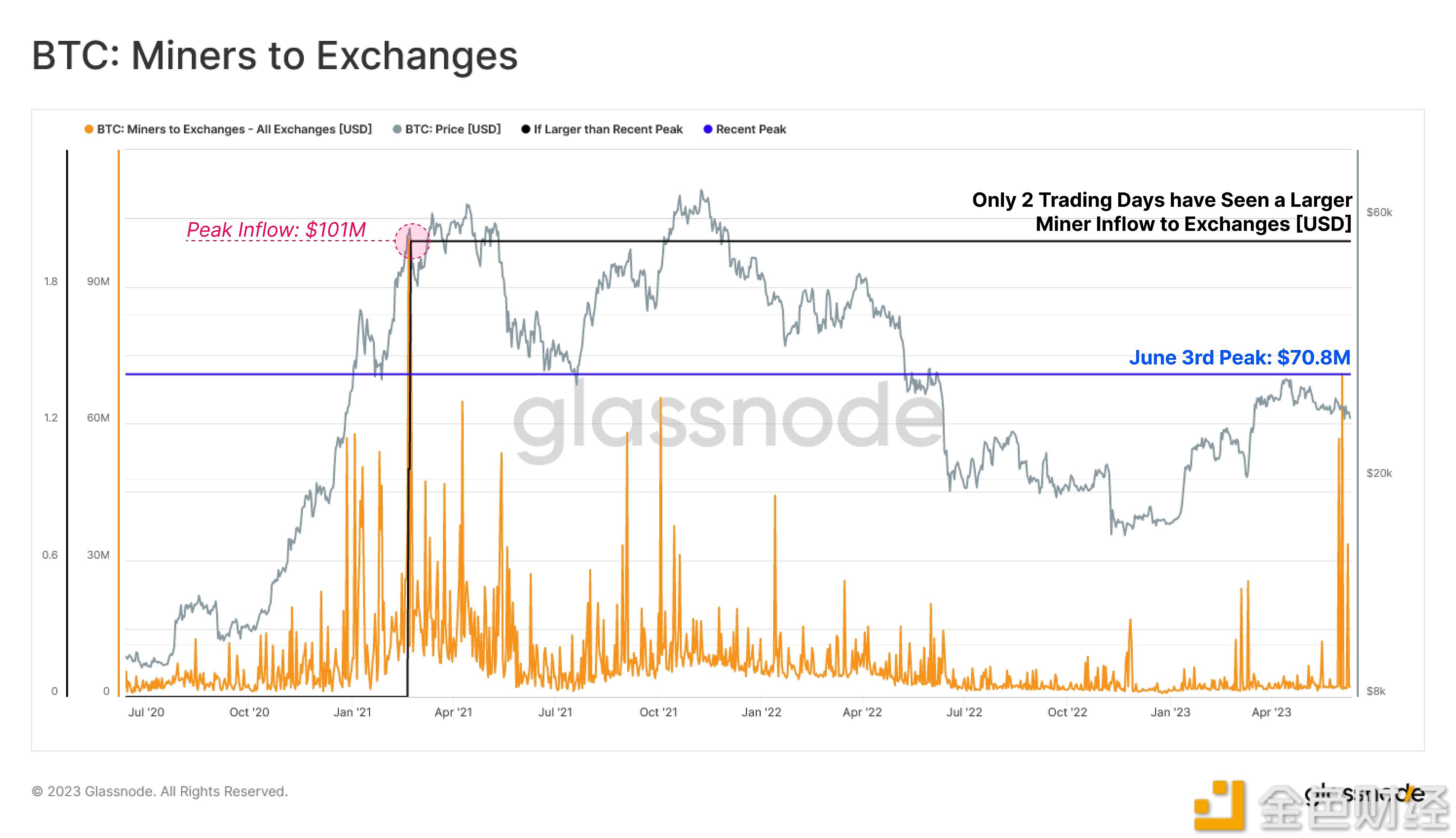 图片[1] - Glassnode：比特币矿工一周内向交易所转入超7000万美元的BTC