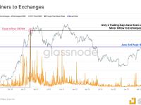 Glassnode：比特币矿工一周内向交易所转入超7000万美元的BTC