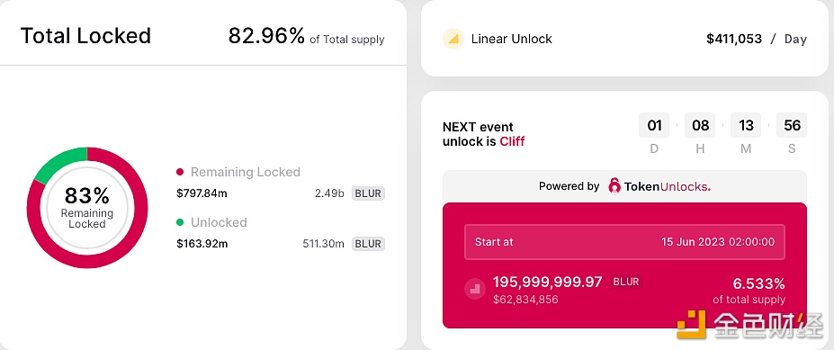 图片[1] - 明日将解锁近1.96亿枚BLUR，约占流通供应量的40%