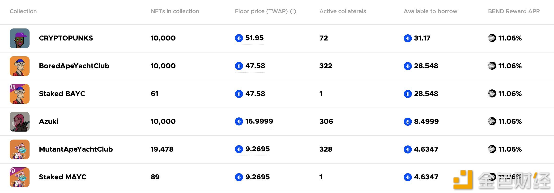 图片[1] - BendDAO上线被质押的BAYC和MAYC的抵押借贷功能
