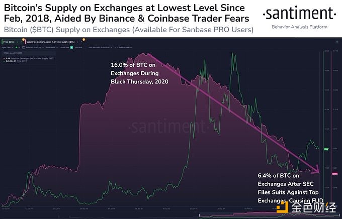 图片[1] - 加密交易所的比特币供应量已降至2018年2月以来的最低水平