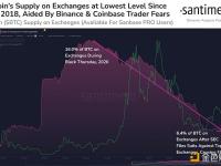 加密交易所的比特币供应量已降至2018年2月以来的最低水平