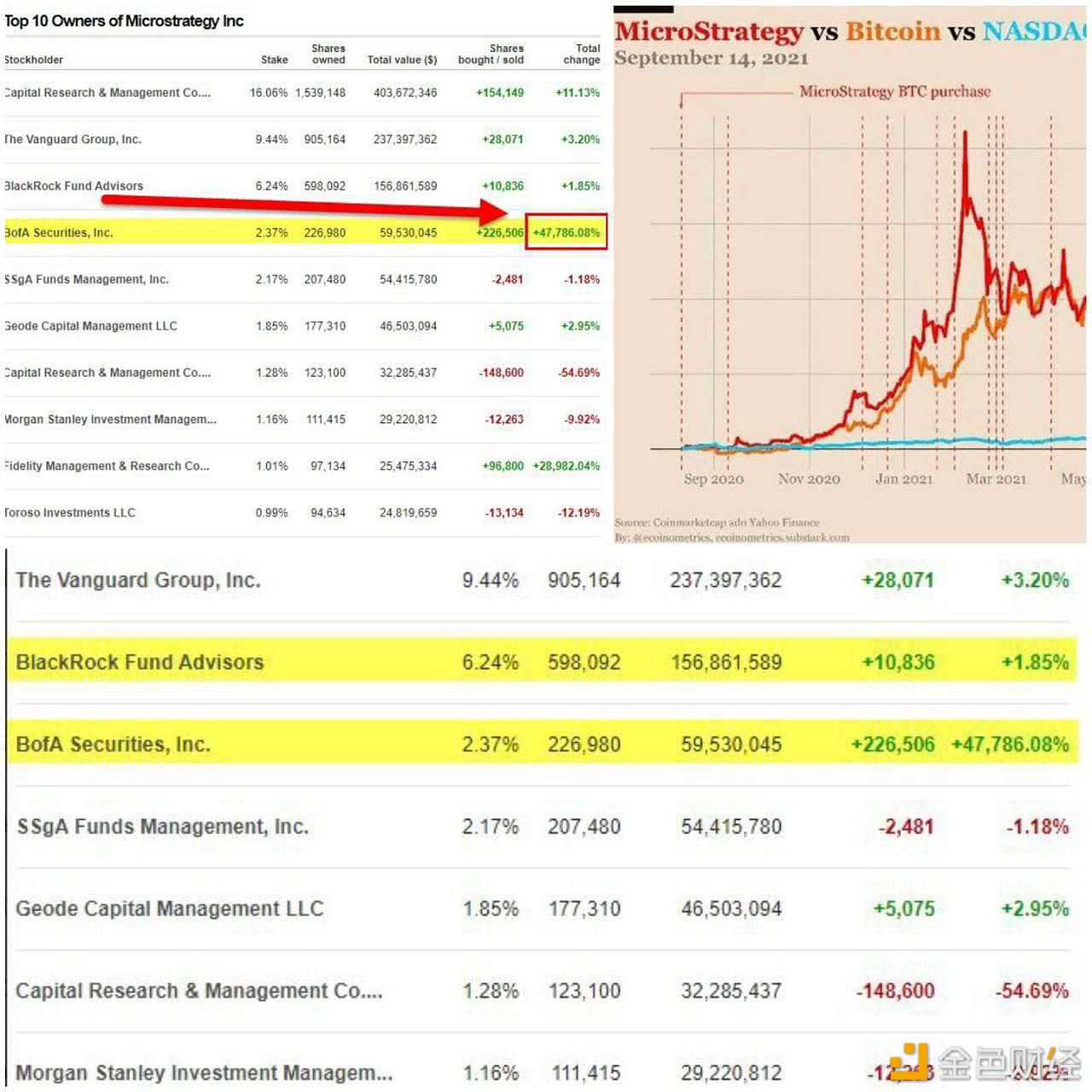 图片[2] - WhaleChart：贝莱德和美国主要银行正通过MicroStrategy购买比特币