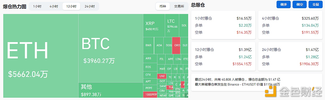 图片[1] - 过去12小时全网爆仓1.39亿美元