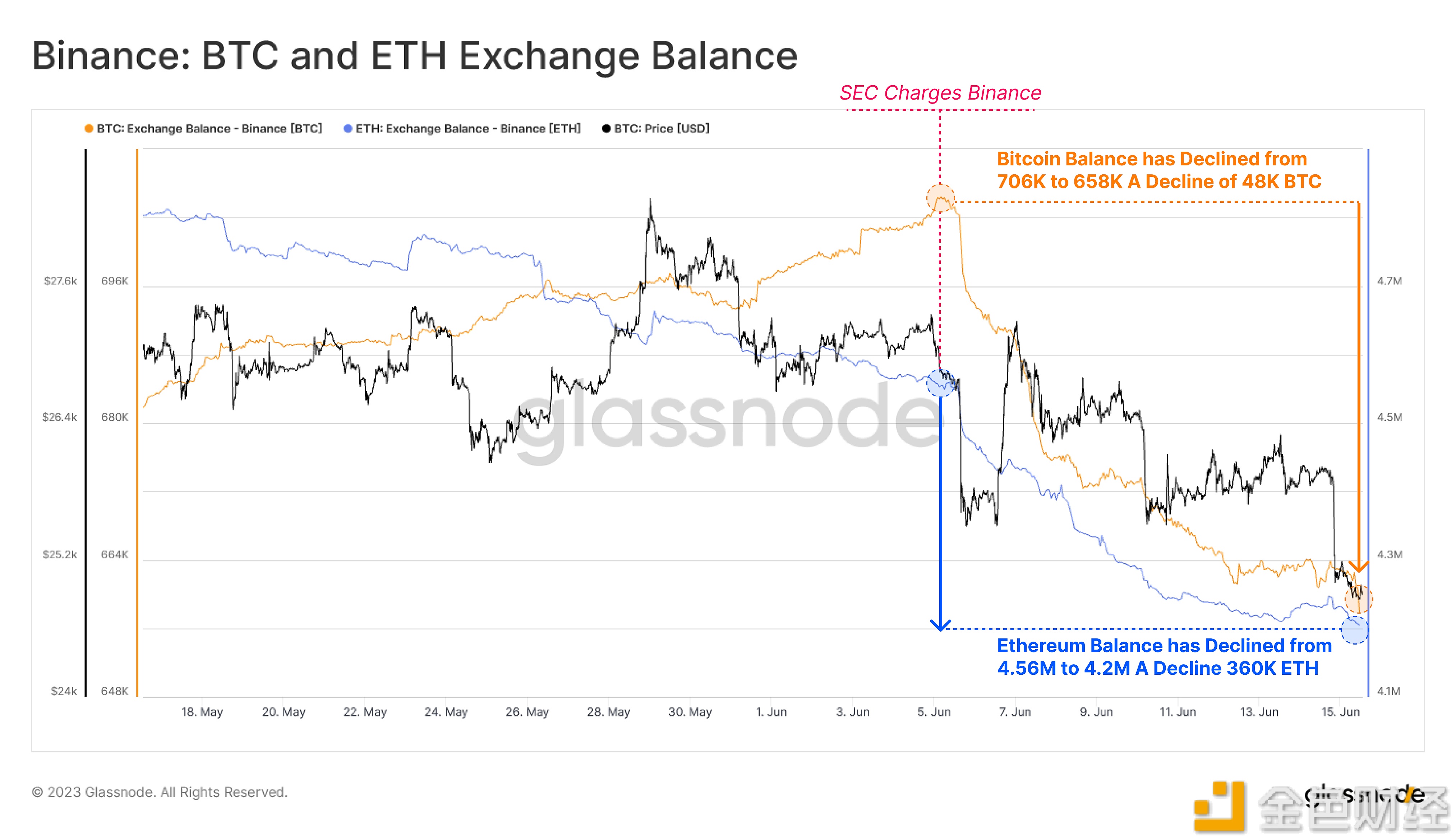 图片[1] - Binance下降了4.8万枚BTC和36万枚ETH持有量