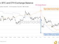 Binance下降了4.8万枚BTC和36万枚ETH持有量