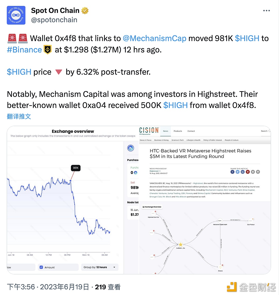 图片[1] - Mechanism Capital将98.1万枚HIGH转至Binance，HIGH价格随后下跌6.32%