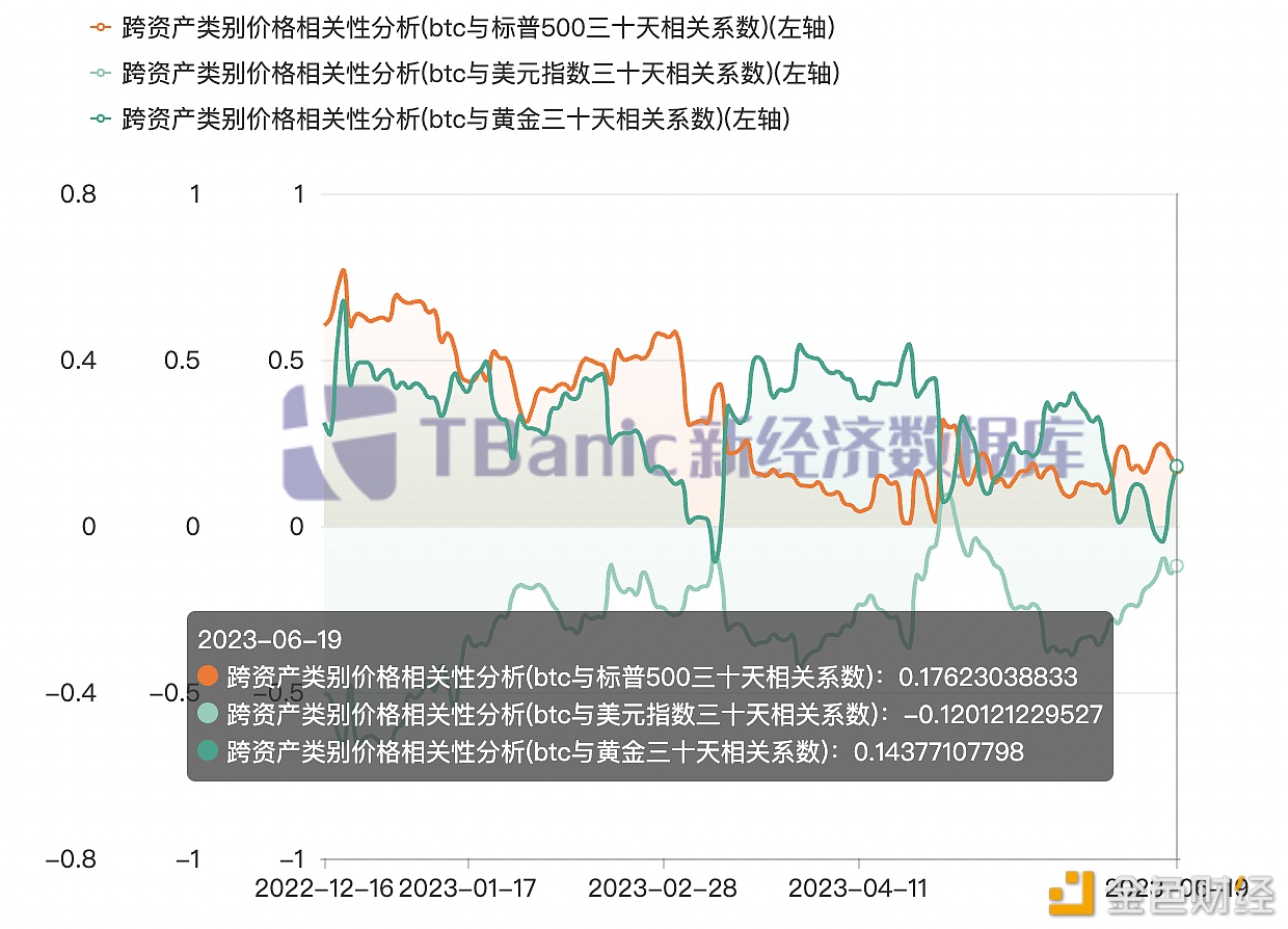 图片[1] - 比特币与美元三十天相关性系数今日为-0.12