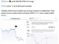 Mechanism Capital将98.1万枚HIGH转至Binance，HIGH价格随后下跌6.32%