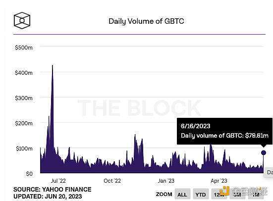 图片[1] - 贝莱德申请比特币ETF后GBTC交易量飙升400%