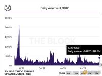 贝莱德申请比特币ETF后GBTC交易量飙升400%