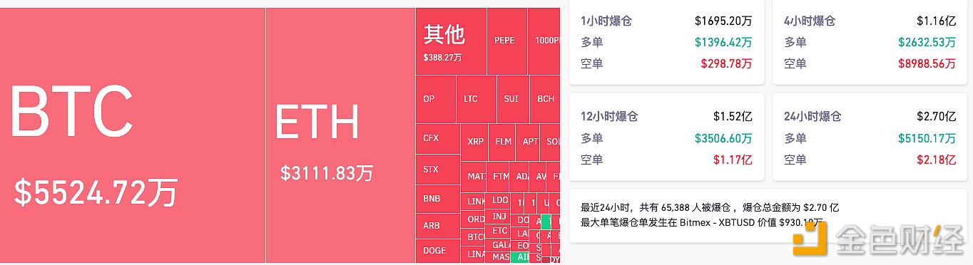 图片[1] - 过去4小时爆仓1.16亿美元，BTC爆仓5524.72万美元