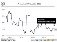 比特币波动率已再次回升，达到5月中旬以来的最高水平