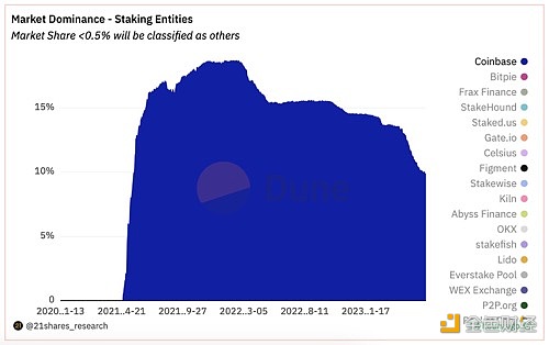 图片[1] - Coinbase在ETH质押中的份额降至9.7%