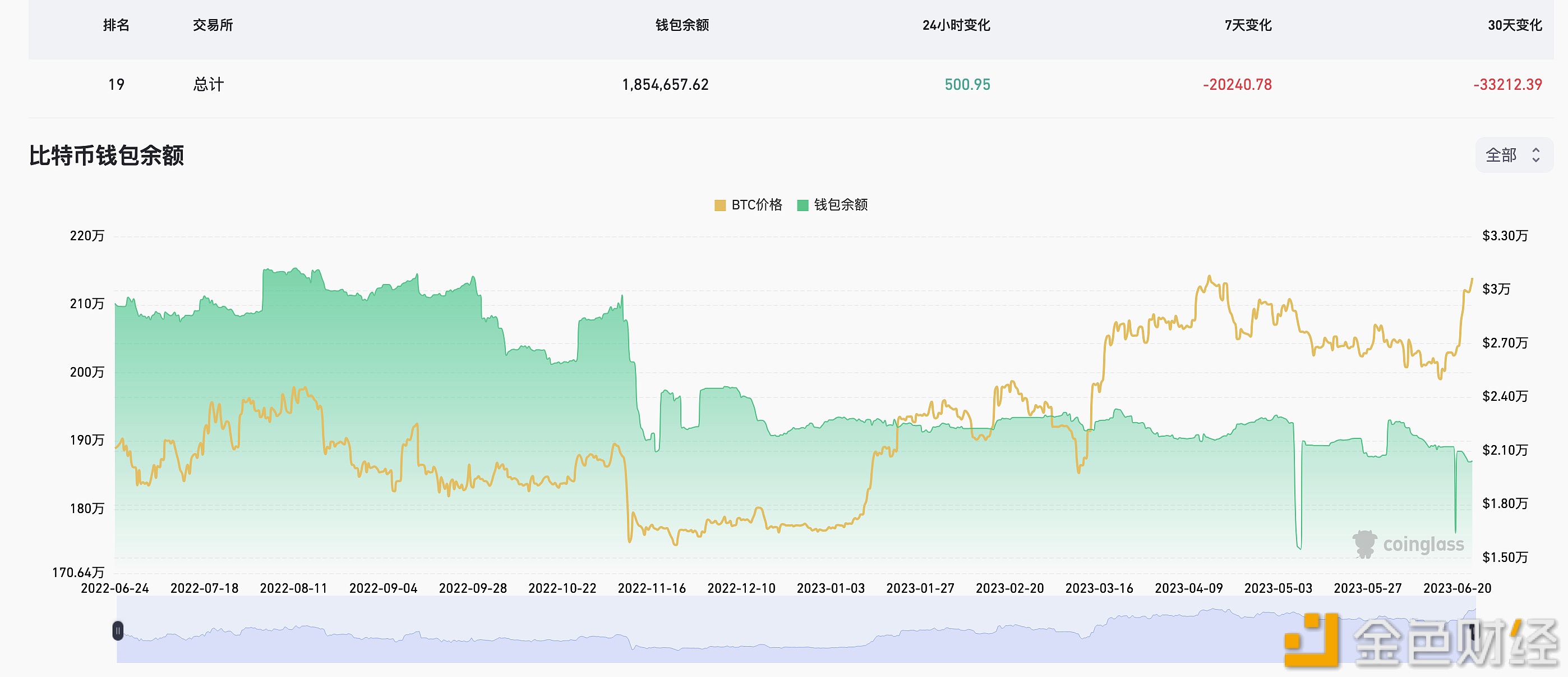 图片[1] - 近7天有20240.78枚BTC流出交易所钱包