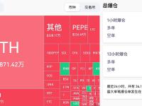 过去4小时爆仓9179.22万美元，BTC爆仓3567.78万美元