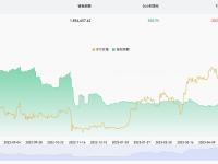 近7天有20240.78枚BTC流出交易所钱包