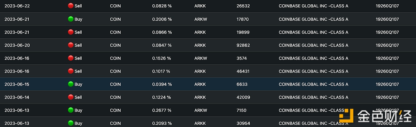 图片[1] - 过去两周，ARK基金累计减持约1650万美元的Coinbase股票