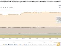 比特币市占率回升至50.1%