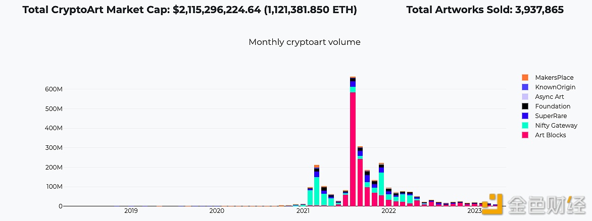 图片[1] - CryptoArt艺术品总销量接近400万个