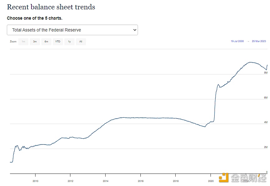 图片[1] - 美联储资产负债表缩表至8.362万亿美元，已接近硅谷银行事件前水平