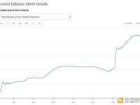 美联储资产负债表缩表至8.362万亿美元，已接近硅谷银行事件前水平