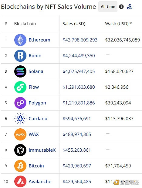 图片[1] - 比特币超越Avalanche，成为链上NFT销售总额第9高区块链