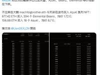 麻吉大哥花费834.1枚ETH买入Azuki系列NFT