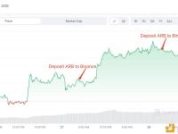 Wintermute Trading在过去2天内已向Binance存入200万枚ARB