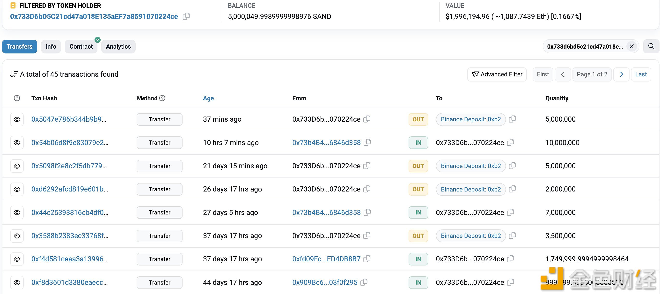 图片[1] - 鲸鱼0x73b4转出了从The Sandbox Genesis收到的100万枚SAND