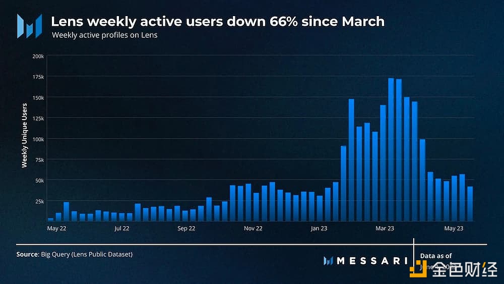 图片[1] - Lens周活跃用户数自3月份创新高以来已下降66%