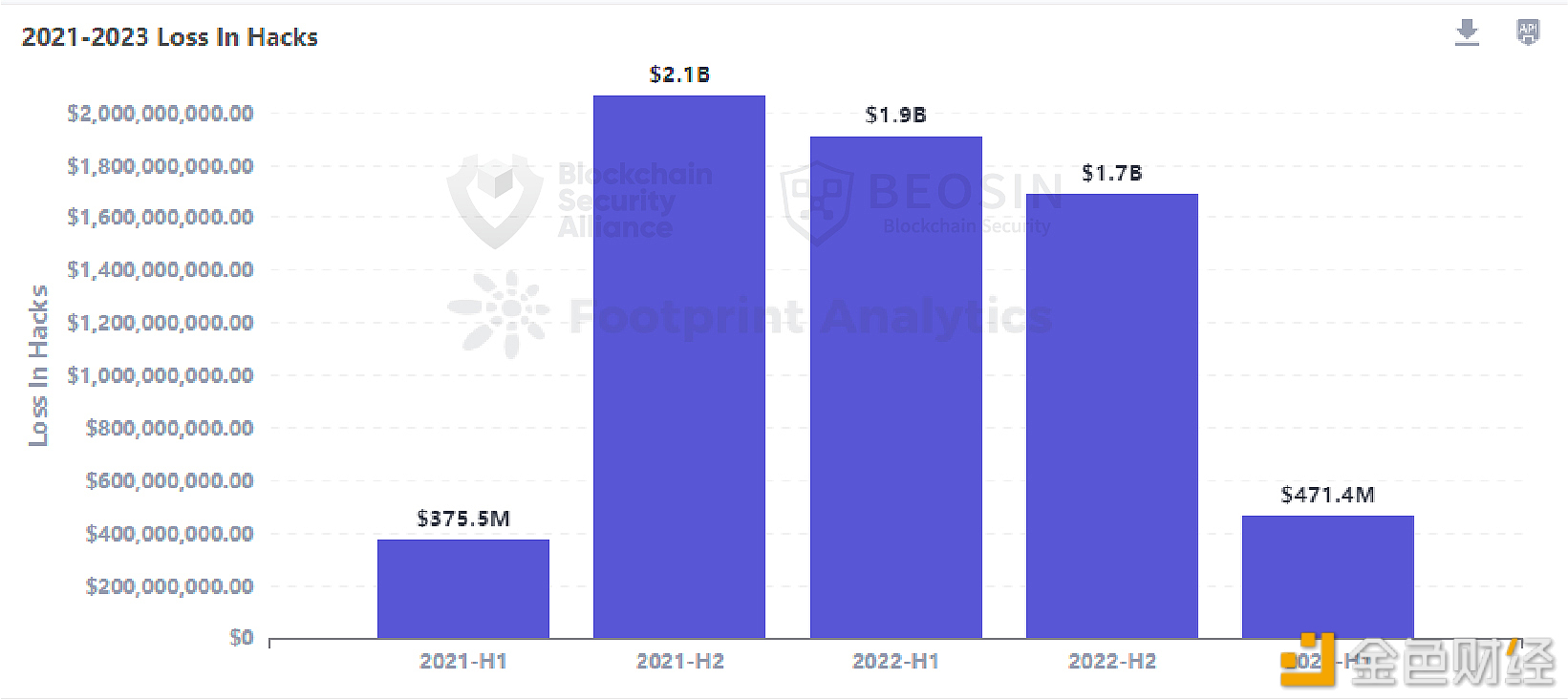 图片[1] - Beosin：2023年上半年Web3领域各类安全事件造成的总损失超6.5亿美元