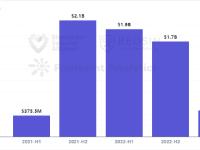 Beosin：2023年上半年Web3领域各类安全事件造成的总损失超6.5亿美元