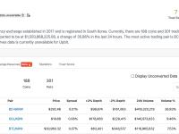 Upbit上BCH韩元交易对24小时交易量达4.18亿美元位居第一
