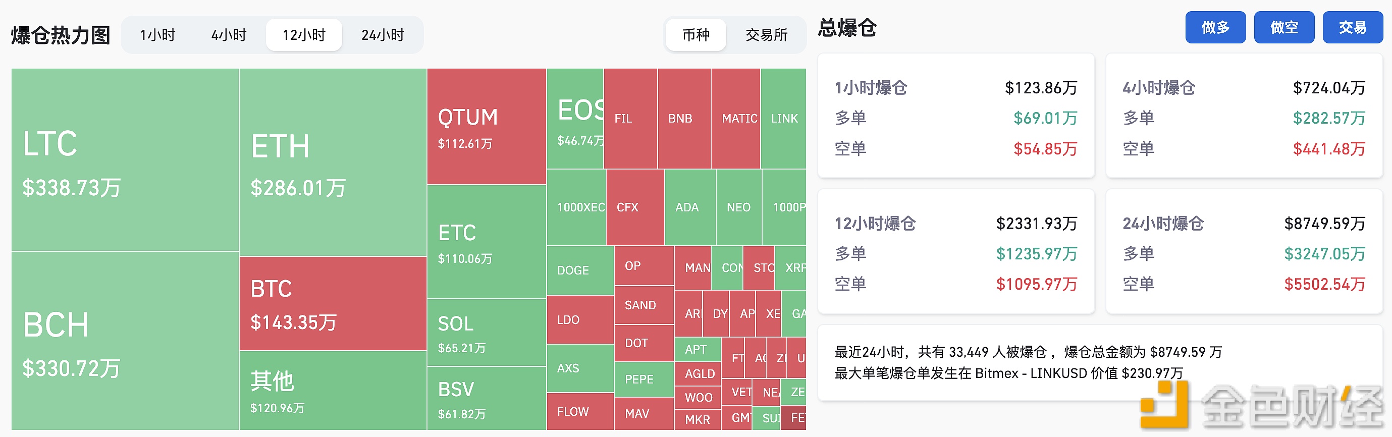 图片[1] - 过去12小时全网爆仓2331.93万美元