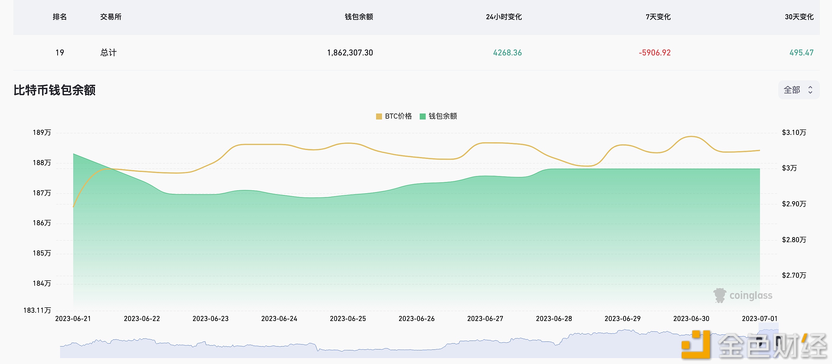 图片[1] - 近24小时有4268.36枚BTC流入交易所钱包