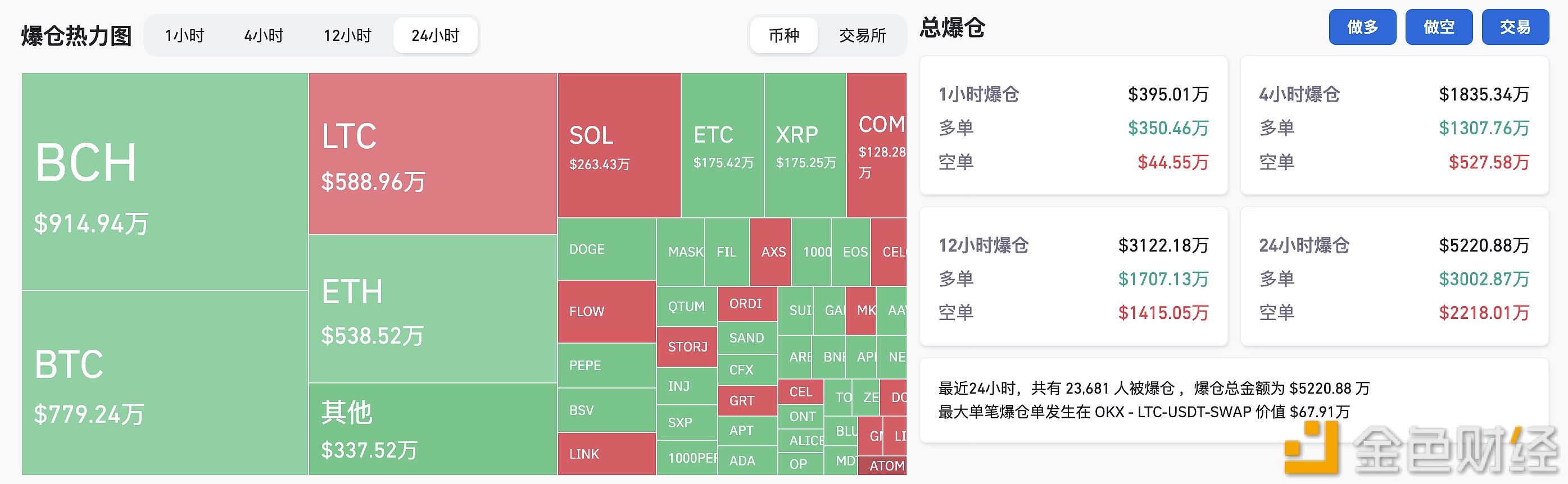 图片[1] - 过去24小时全网爆仓5220.88万美元