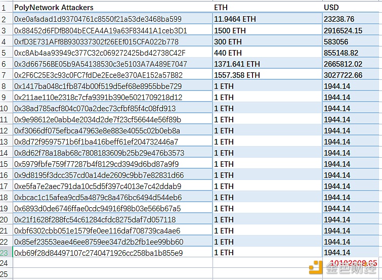 图片[1] - Poly Network黑客已兑换5196枚ETH