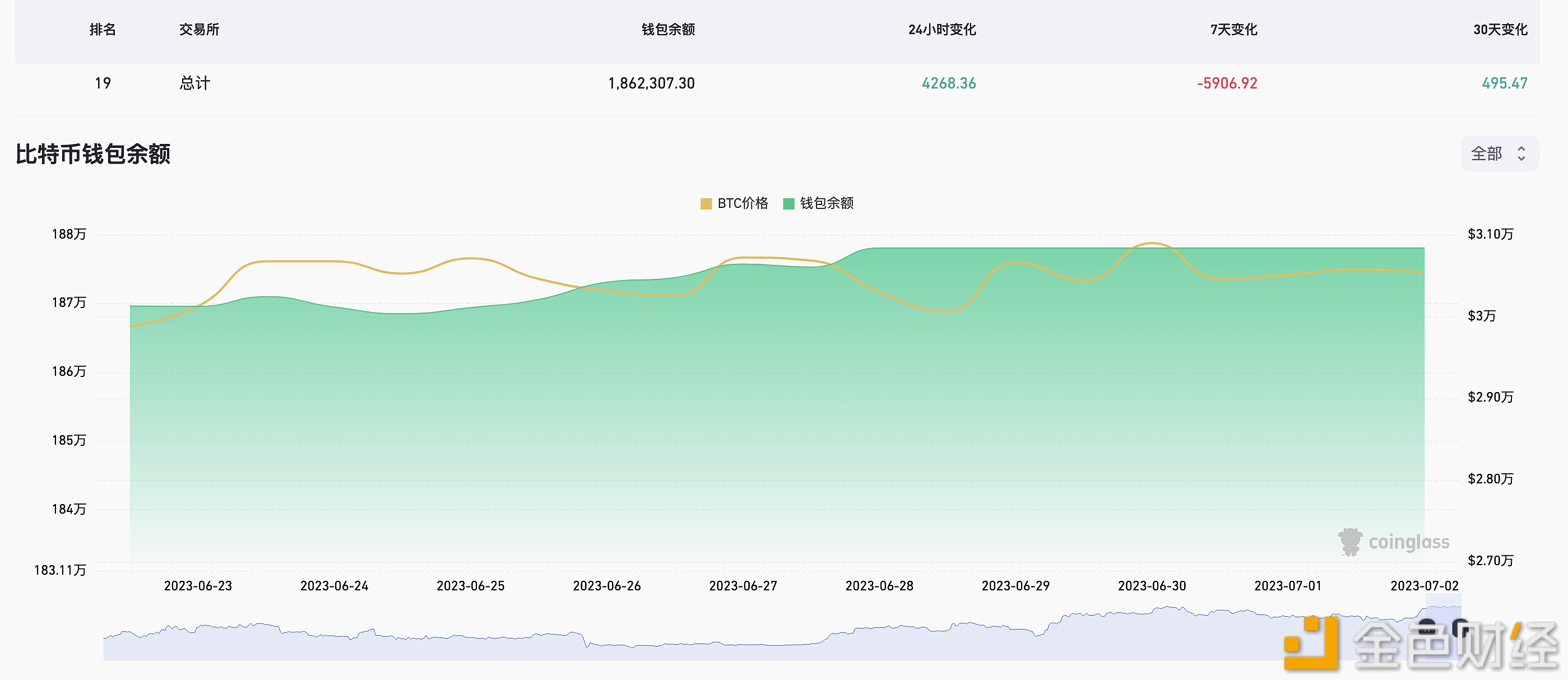 图片[1] - 近7天有5906.92枚BTC流出交易所钱包