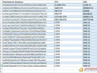 Poly Network黑客已兑换5196枚ETH