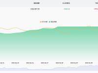 近7天有5906.92枚BTC流出交易所钱包