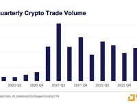 Kaiko：第二季度加密货币交易量创2021年以来新低