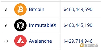 图片[1] - 比特币超越ImmutableX，成为链上NFT销售总额第8大区块链