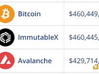 比特币超越ImmutableX，成为链上NFT销售总额第8大区块链