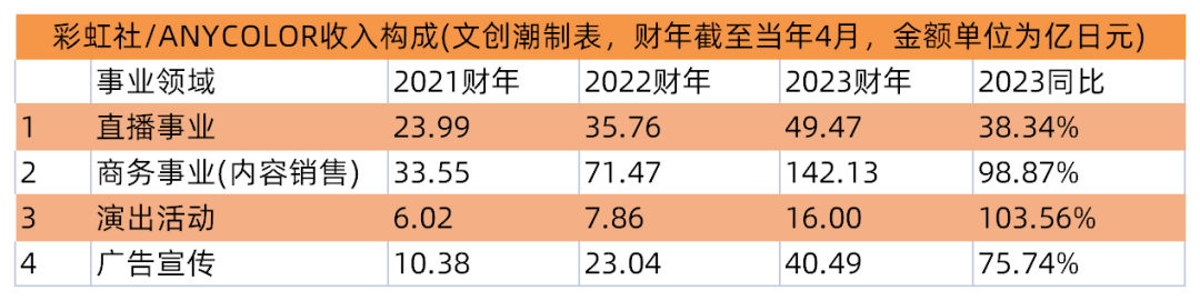 图片[2] - 年入12亿元的虚拟偶像公司彩虹社，怎么做IP商业化？