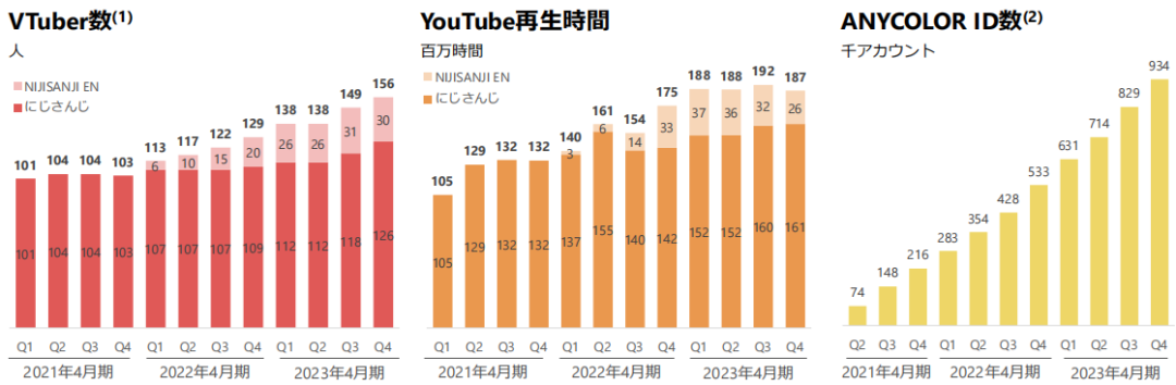 图片[3] - 年入12亿元的虚拟偶像公司彩虹社，怎么做IP商业化？